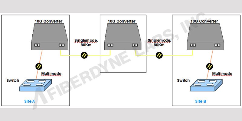 10 Gigabit Repeater/Converter