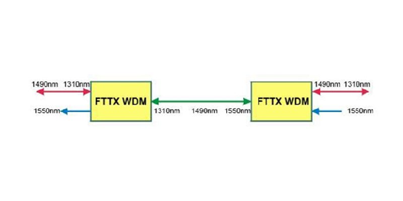 FTTX WDM Drawing