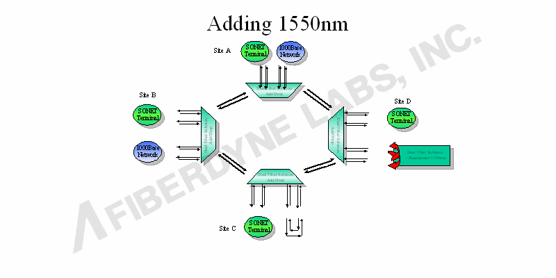 Adding 1550nm