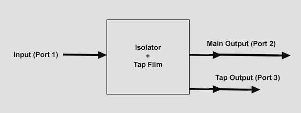 1x2 Splitter Configuration