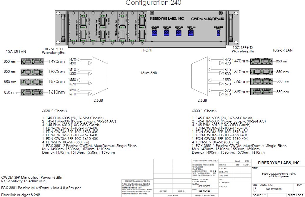 Configuration 240, 6030 CWDM Managed Gateway Multiplexer