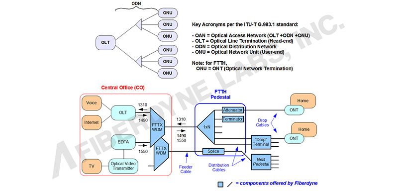 Fiber-to-the-Home