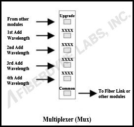 Multiplexer Multiplexer