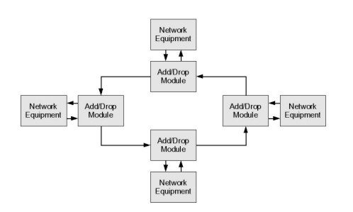 Multiplexing with Fiberdyne Add/Drop Modules 