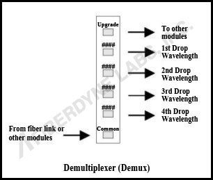 Demultiplexer Demultiplexer