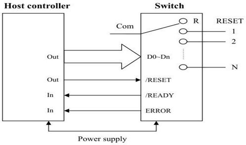Control Chart