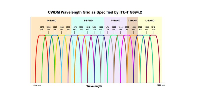 CWDM Wavelength Grid