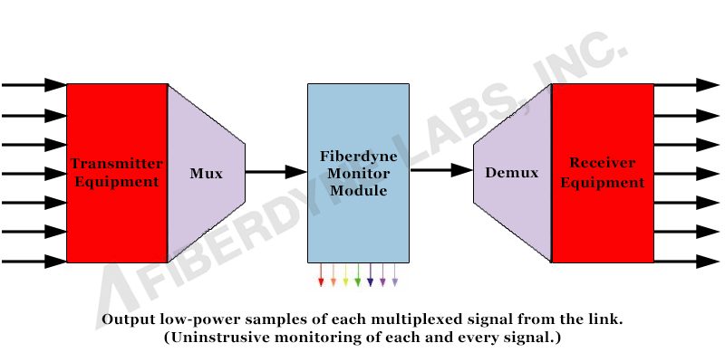 CWDM Block Diagram
