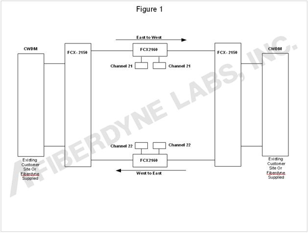 Figure 1 FCX 2160 Add/Drop Multiplexer Illustration System