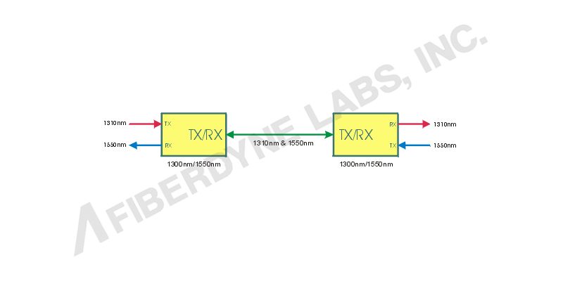 FTTX WDM Module