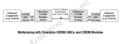 Multiplexing with Fiberdyne CWDM GBICs and CWDM Modules