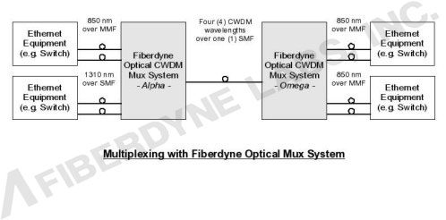 Multiplexing with Fiberdyne Optical Mux System