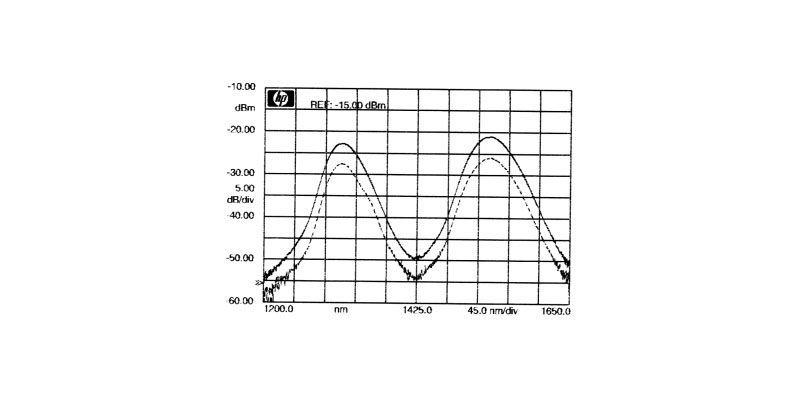 Attenuator Optical Spectrum Analyzer Results